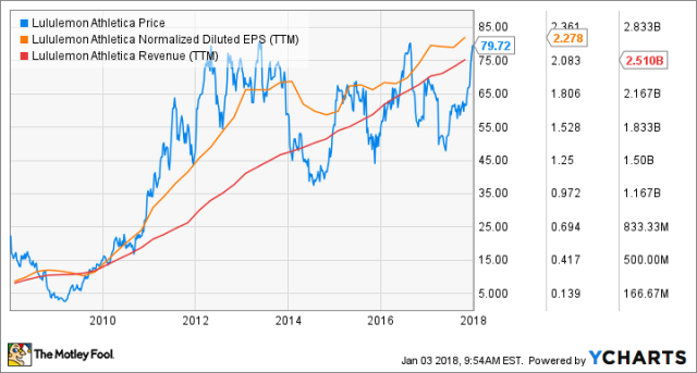 4 Reasons To Buy Lululemon Stock After Surprise Online Sale