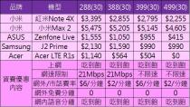 台灣4G用戶超過2,100萬，雖然4G服務受到歡迎，但電信業者的4G資費設計一直以來都是以上網+語音少+少或中+中或高+高套餐的方式來組合，讓上網與通話需求不對稱的用戶無法選擇到符合真正所需的資費套餐而相當苦惱。為了讓用戶可以選擇最符合自己使用習慣且不浪費一分錢的4G資費方案，台灣之星自去年12月底推出頗受好評的史上最自由創新資費「4G自由配」單門號方案後，即日起在其網路門市再度獨家推出「全新 4G自由配 」，不但最低月租只要88元起、4G上網吃到飽最低仍然只要288元起，新推出「購機也可享優惠」方案，手機$0起，再度顛覆既有資費4G套裝式購機組合限制模式。