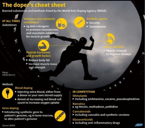 Graphic on doping substances and methods banned by the World Anti-Doping Agency