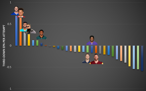 Third-down EPA per attempt. (Photo by Chris Allen/Yahoo Sports)