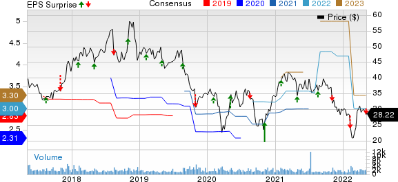 Adtalem Global Education Inc. Price, Consensus and EPS Surprise