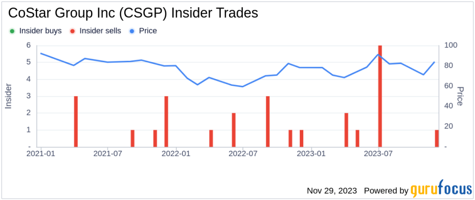 Insider Sell: Director John Hill Sells 3,020 Shares of CoStar Group Inc (CSGP)