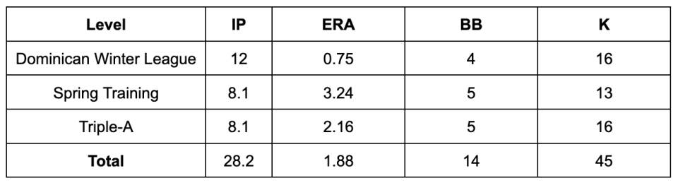 Via Baseball-Reference and FanGraphs