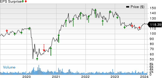 American Financial Group, Inc. Price and EPS Surprise