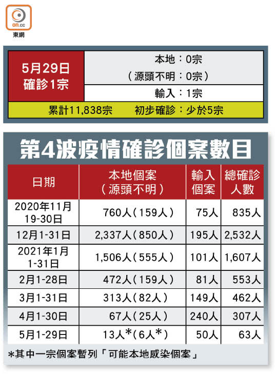 第4波疫情確診個案數目