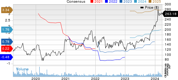 CyberArk Software Ltd. Price and Consensus