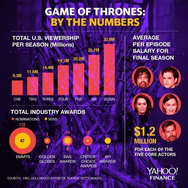 Juego de Tronos en cifras