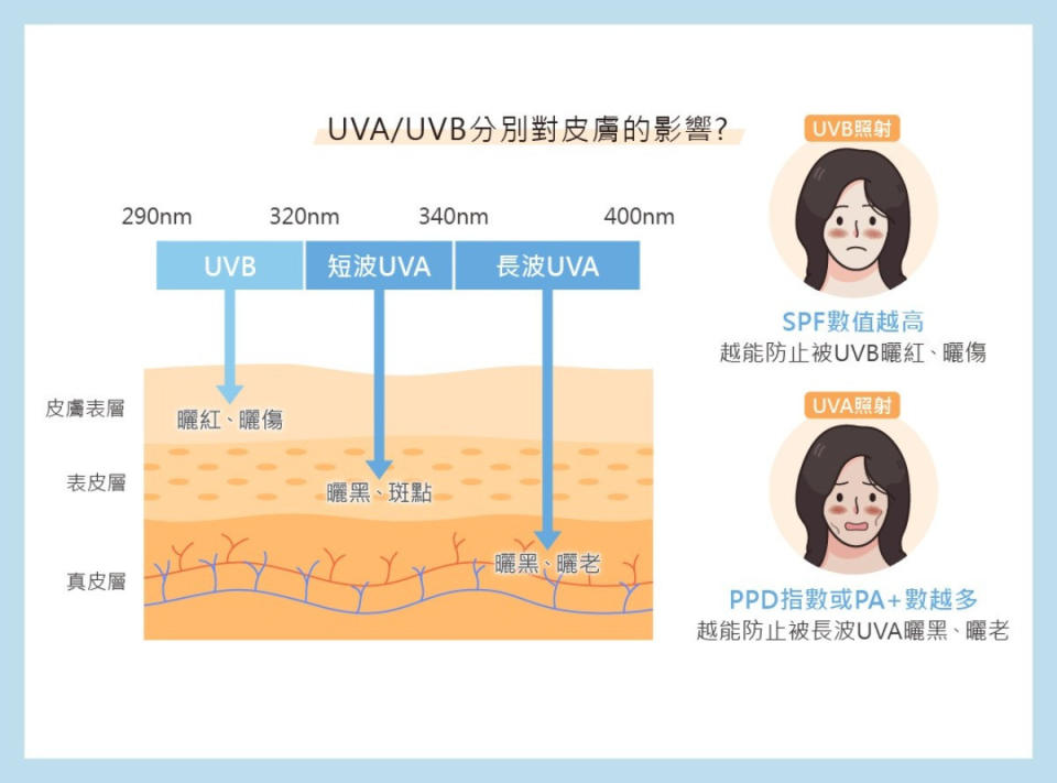 UVB會對皮膚表層造成曬紅、曬傷的現象，UVA則會導致曬黑、斑點、曬老，若長期照射恐對皮膚造成嚴重損傷。（圖／Dr.HUANG生醫團隊提供）