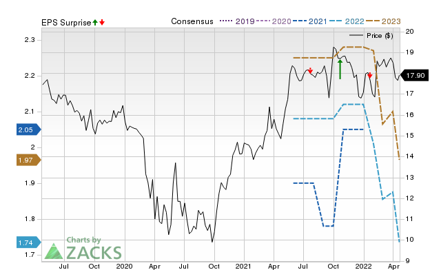 Price, Consensus and EPS Surprise Chart for CBAN