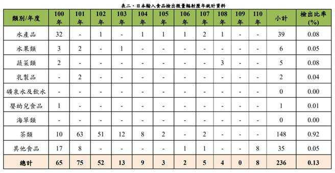   111年2月7日日本輸入食品輻射檢測結果。（圖／食藥署官網）