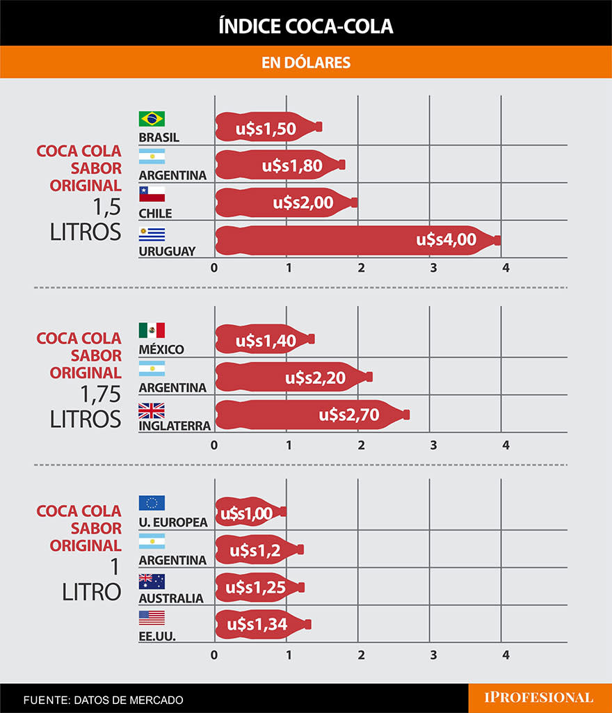 La Coca Cola en Argentina cuesta casi lo mismo que en Estados Unidos y es más cara que en España