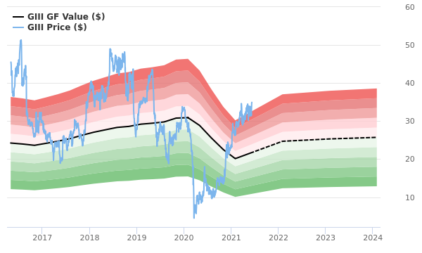 G-III Apparel Group Stock Shows Every Sign Of Being Significantly Overvalued