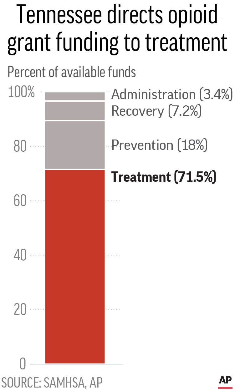 Chart shows allocation of opioid crisis grant funds by service and activity type as a percent of total funds received for Tennessee.