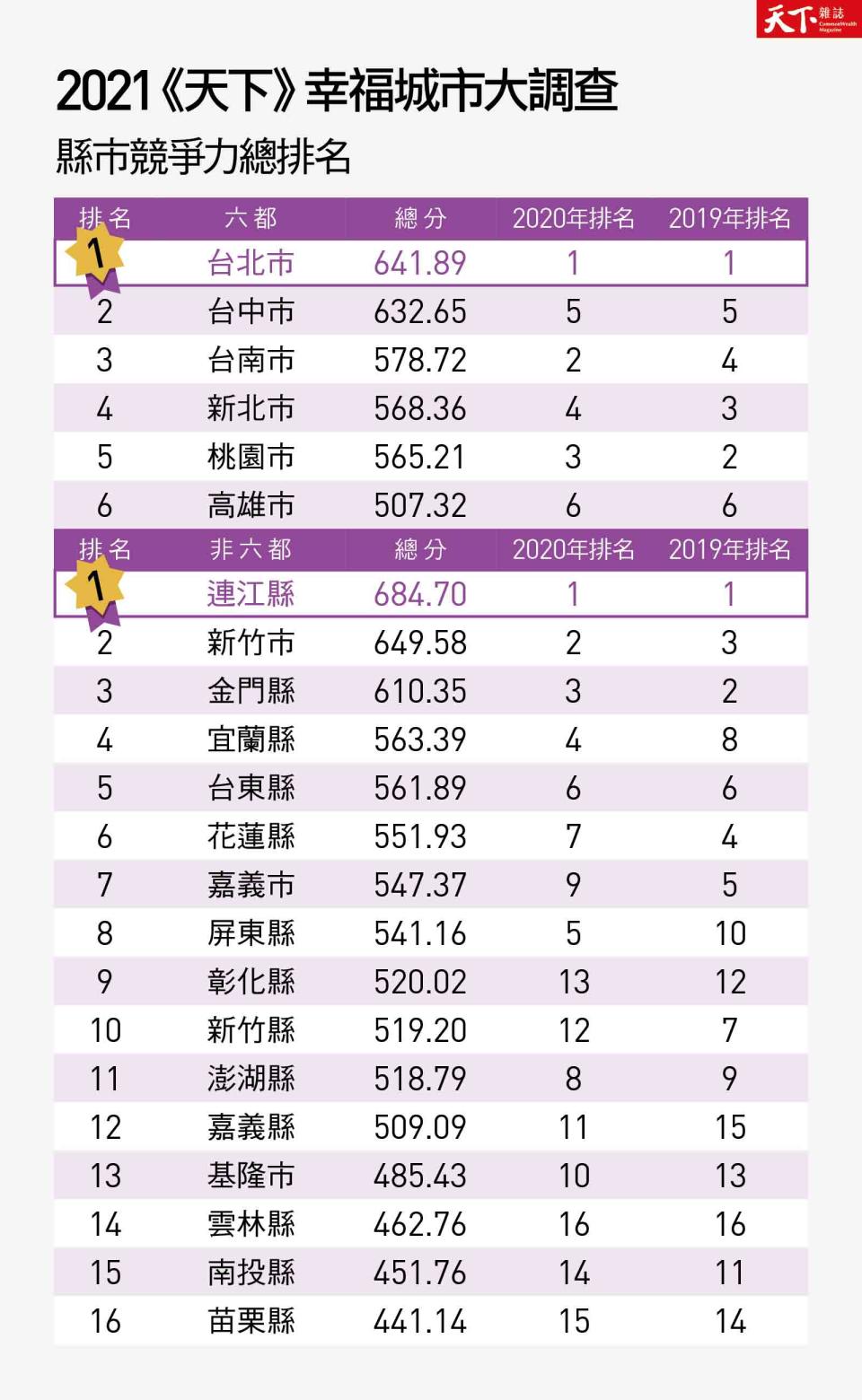 在幸福城市大調查方面，北市蟬聯6都第1名，高雄市墊底，非6都仍由連江縣奪冠，苗栗縣則比去年又下滑1名吊車尾。