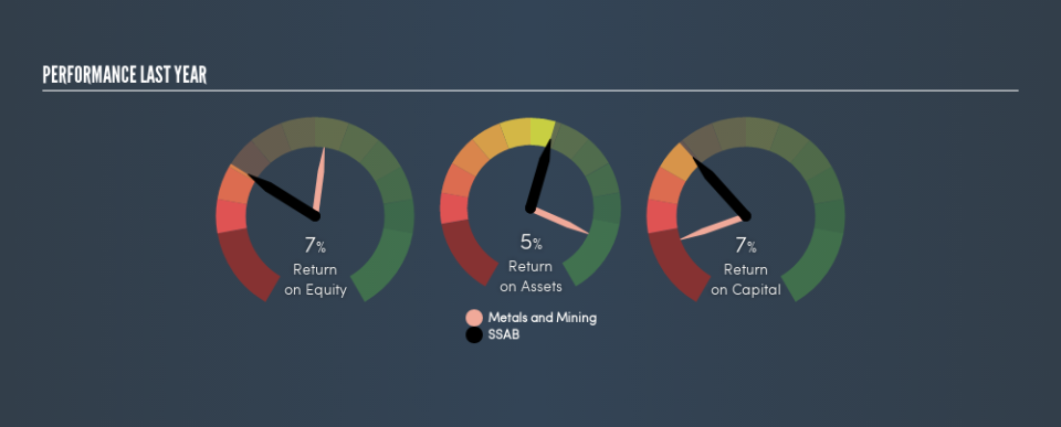 OM:SSAB A Past Revenue and Net Income, June 24th 2019