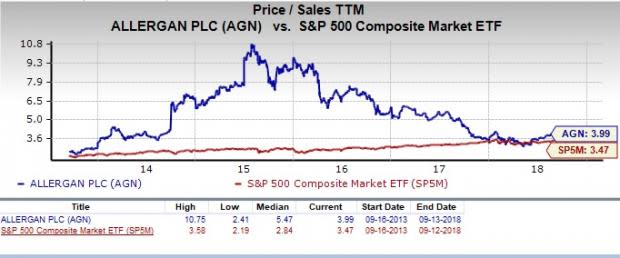 Let's see if Allergan (AGN) stock is a good choice for value-oriented investors right now from multiple angles.