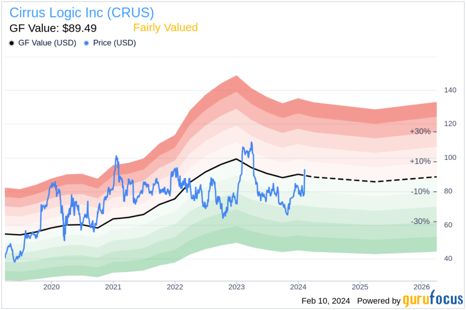 Cirrus Logic Inc CFO Venkatesh Nathamuni Sells 1,500 Shares