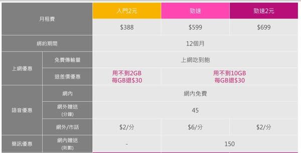 2017年三月千元以下4G上網吃到飽方案懶人包