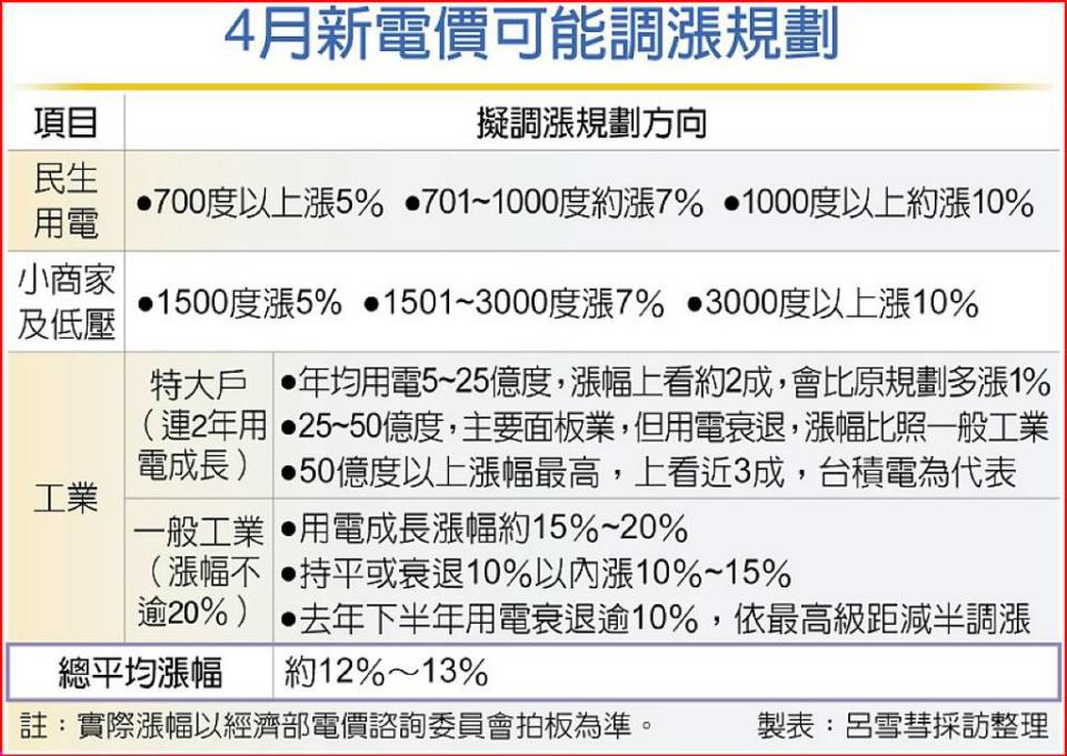 4月新電價可能調漲規劃