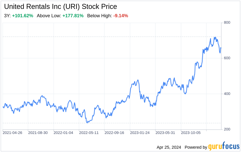 Decoding United Rentals Inc (URI): A Strategic SWOT Insight