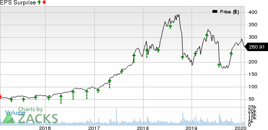 Align Technology, Inc. Price and EPS Surprise