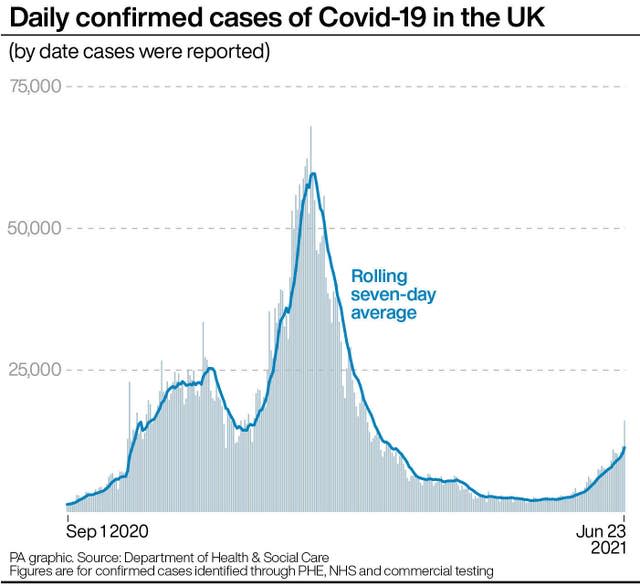 Daily confirmed cases of Covid-19 in the UK