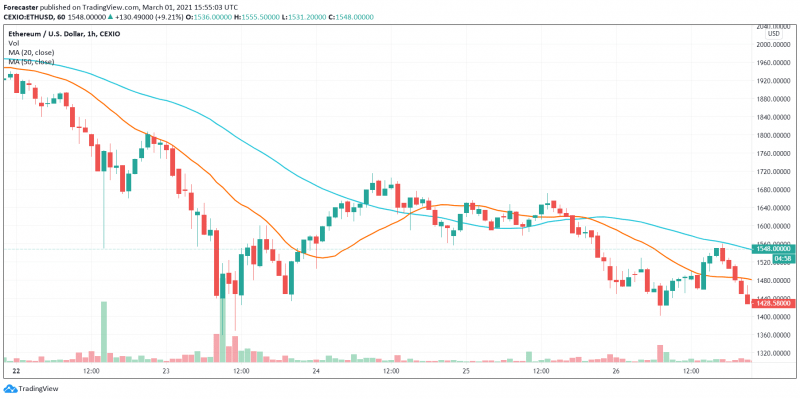 ETH/USD pulls back from 1,440 to 1,694, hourly timeframe