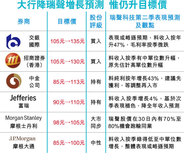 中外6券商突唱淡季績 瑞聲瀉12%