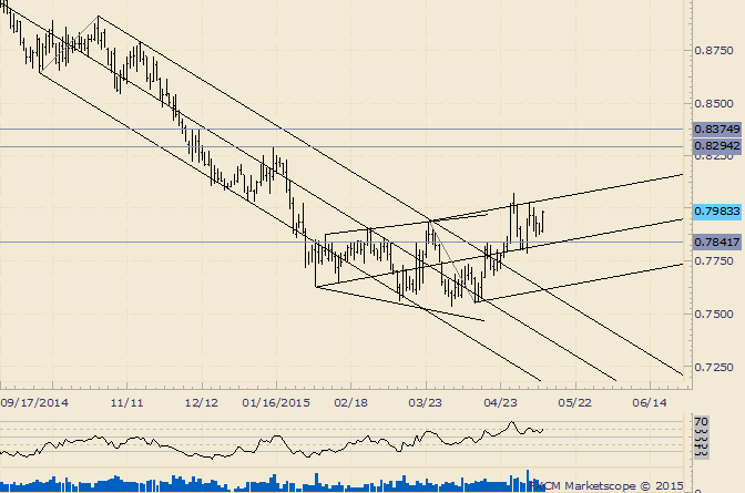 AUD/USD is Bullish above .7785