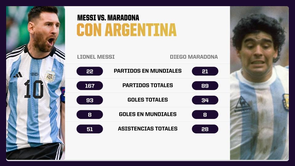 Messi v Maradona stats Argentina national team