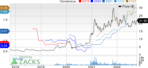 Perion Network Ltd Price and Consensus