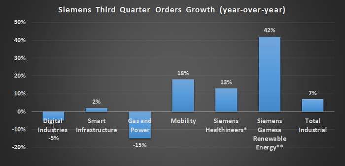 Siemens Order Growth