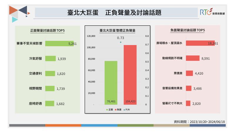 大巨蛋正負聲量與討論話題。（圖／榮泰創數據提供）