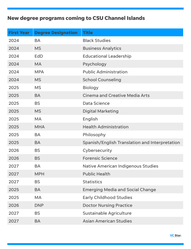 Degree programs coming to CSUCI