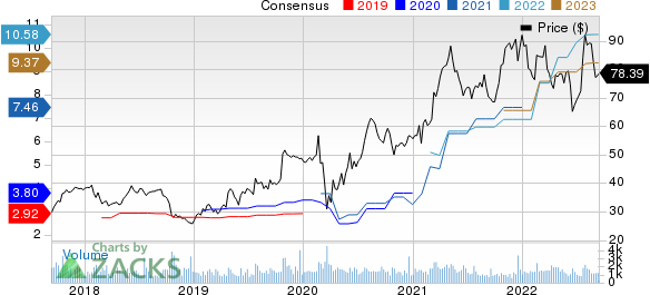 UFP Industries, Inc. Price and Consensus