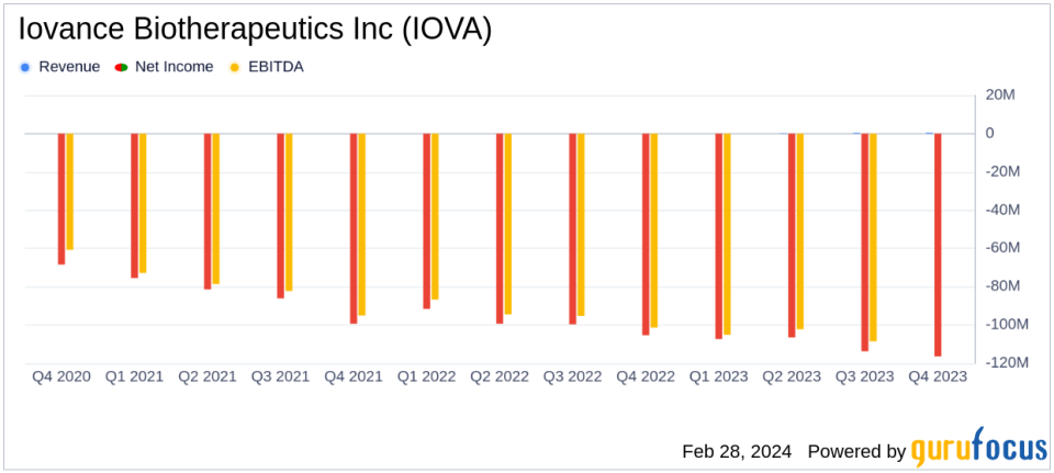 Iovance Biotherapeutics Inc (IOVA) Reports Q4 and Full Year 2023 Financial Results