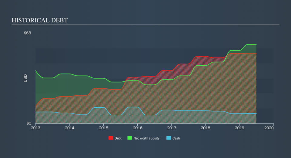 ASX:CSL Historical Debt, October 21st 2019