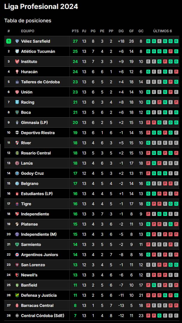 Así quedó la tabla de posiciones de la Liga Profesional 2024, tras la