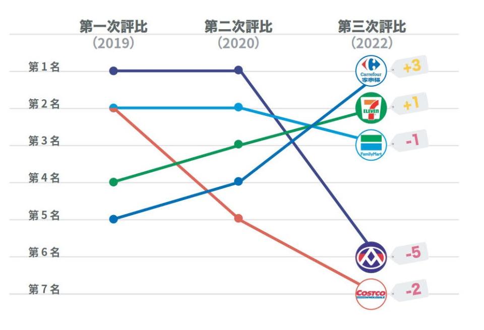 綠色和平自2019年至今，已為臺灣主要零售通路企業進行3次減塑評比，2022年全聯的名次掉最多，從第一名跌到第六名。