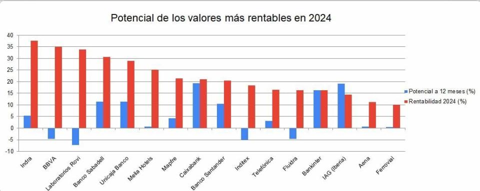 El 62% del Ibex 35 todavía cuenta con un potencial de doble dígito. Y cuatro son bancos