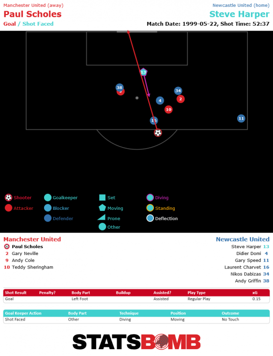 Scholes‘ goal against Newcastle (StatsBomb)