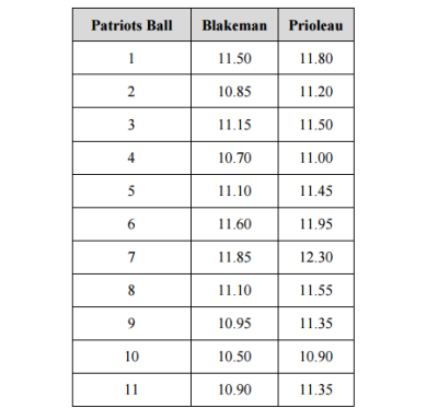 PSI measurements for New England Patriots' footballs at halftime of AFC Championship game.