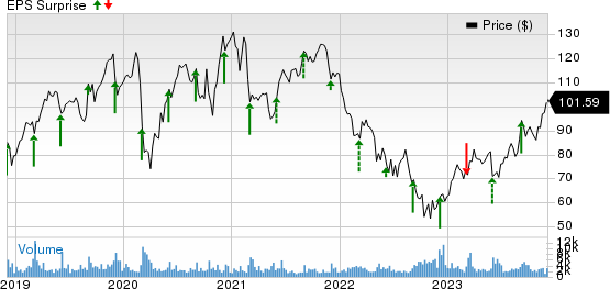 Guidewire Software, Inc. Price and EPS Surprise