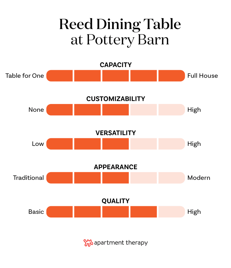 Graphic with criteria and rankings for Pottery Barn Reed Dining Table.