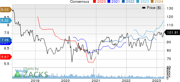 Ingredion Incorporated Price and Consensus