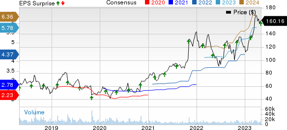 Arista Networks, Inc. Price, Consensus and EPS Surprise