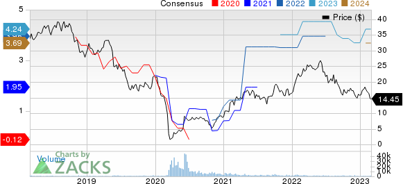 Sasol Ltd. Price and Consensus