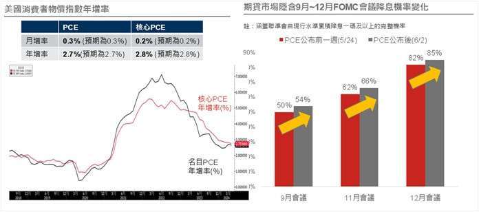 資料來源：(左)Bloomberg，資料日期：2024/05/31；(右) FedWatch，資料日期：2024/6/2。