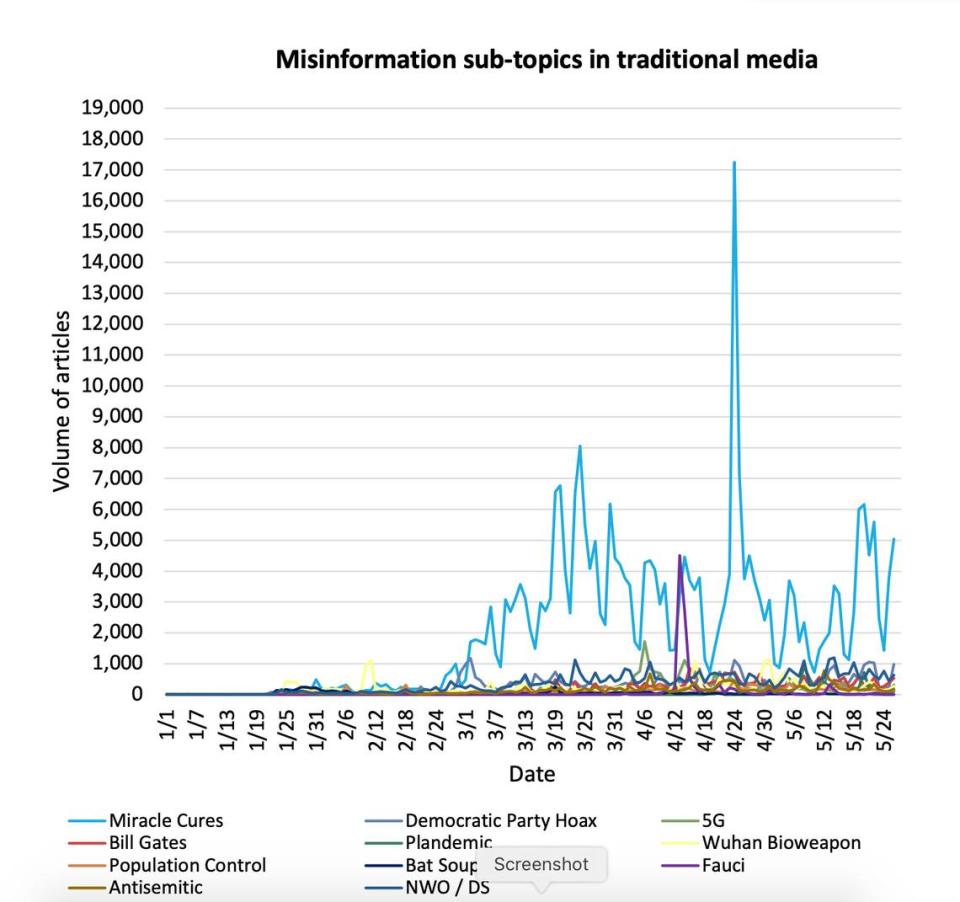 Coverage volume of different misinformation sub-topics in traditional and online media during the pandemic.