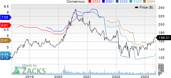 The Clorox Company Price and Consensus